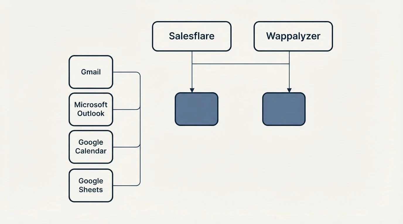 Integration grid: Integration Ecosystem (Salesflare, Wappalyzer, Gmail, Microsoft Outlook)