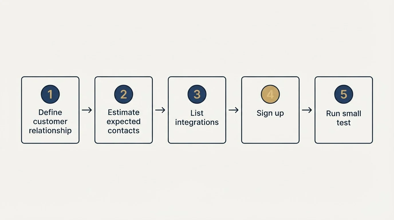 Step sequence: Getting Started Checklist (Define customer relationship, Estimate expected contacts, List integrations, Sign up)