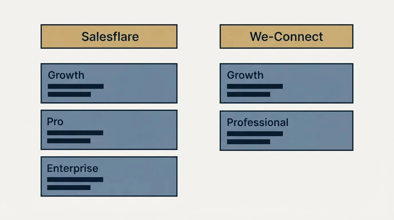 Pricing table: Pricing Comparison (Salesflare, We-Connect, Growth, Pro)