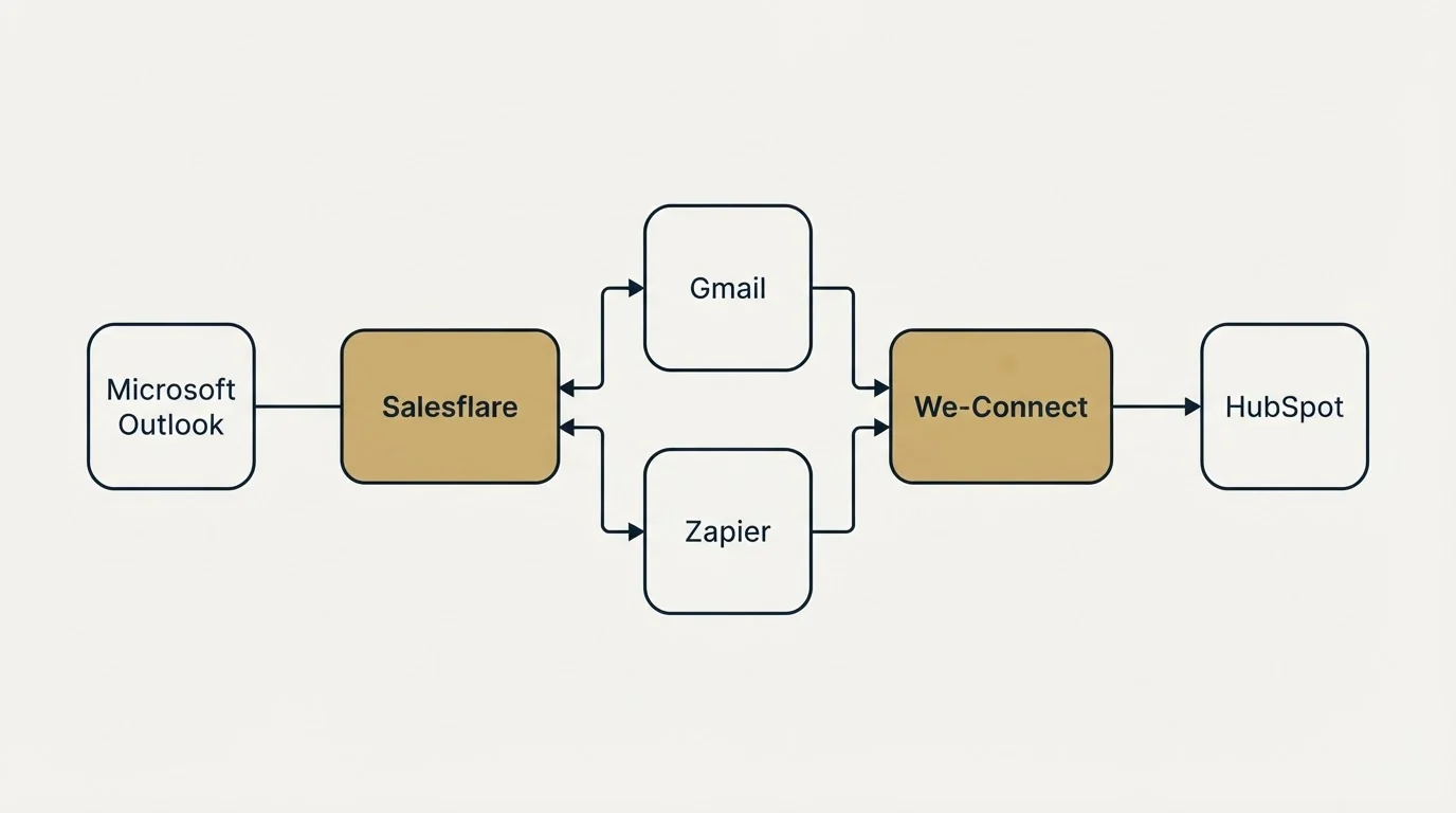 Integration schematic: Integration Ecosystem (Salesflare, We-Connect, Gmail, Zapier)