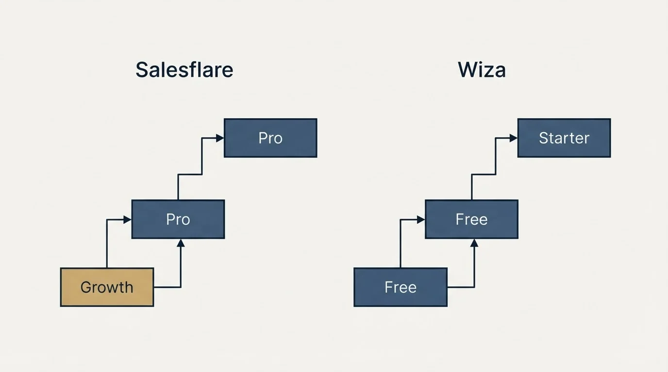 Pricing ladder: Pricing Comparison (Salesflare, Wiza, Growth, Free)