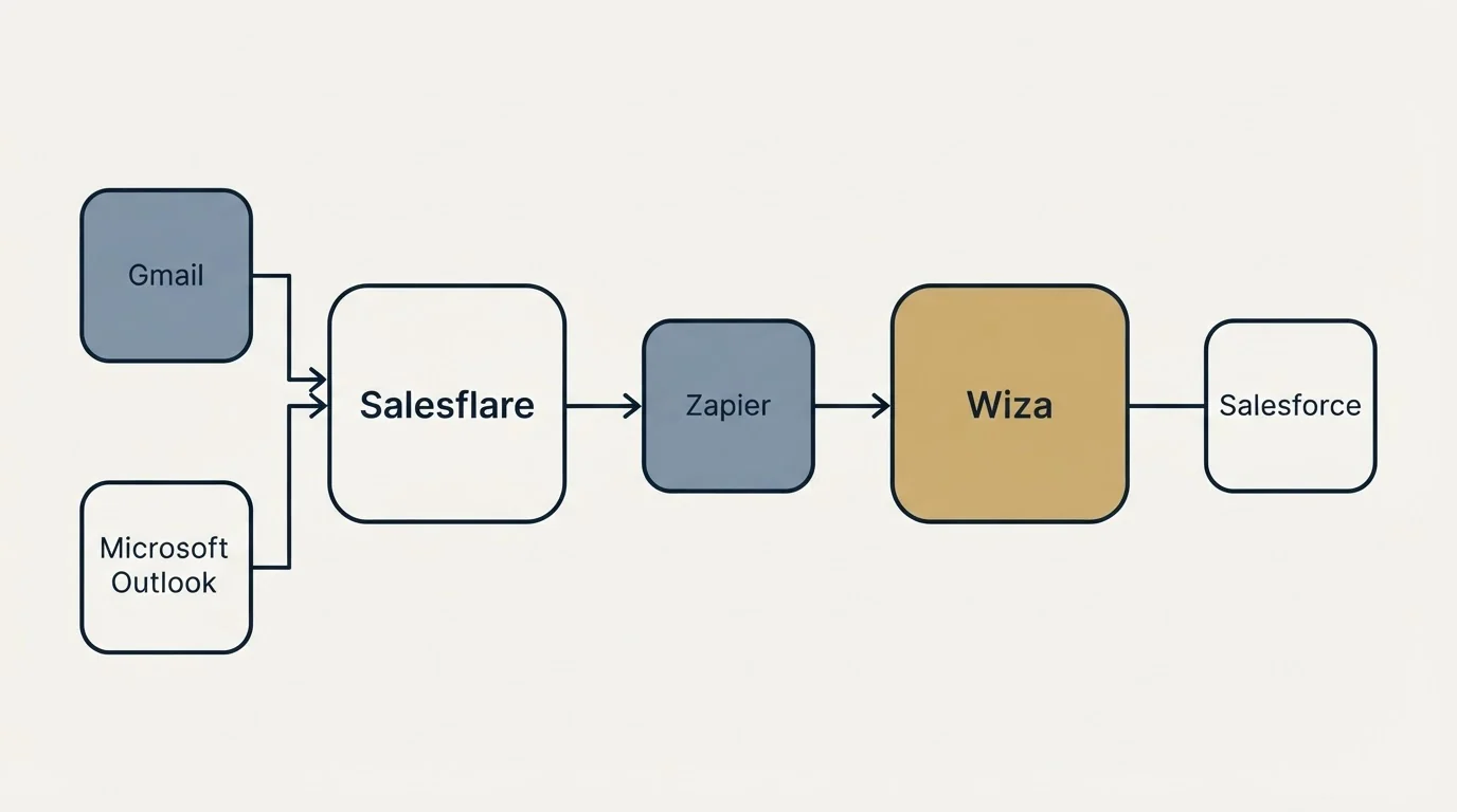 Integration schematic: Integration Ecosystem (Salesflare, Wiza, Zapier, Gmail)