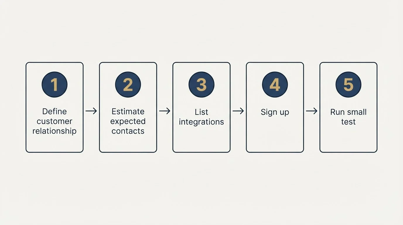 Step sequence: Getting Started Checklist (Define customer relationship, Estimate expected contacts, List integrations, Sign up)