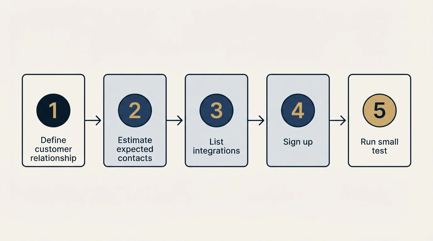 Step sequence: Getting Started Checklist (Define customer relationship, Estimate expected contacts, List integrations, Sign up)