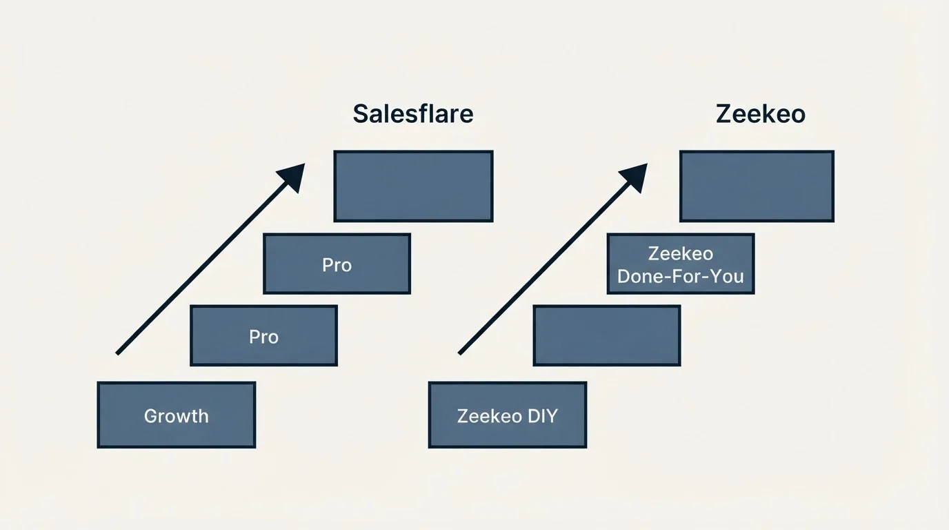 Pricing ladder: Pricing Comparison (Salesflare, Zeekeo, Growth, Zeekeo DIY)