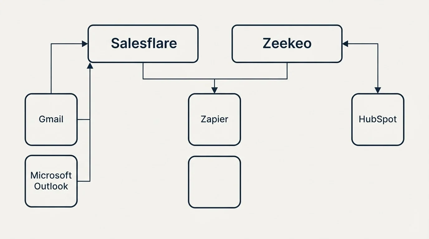 Integration grid: Integration Ecosystem (Salesflare, Zeekeo, Zapier, Gmail)