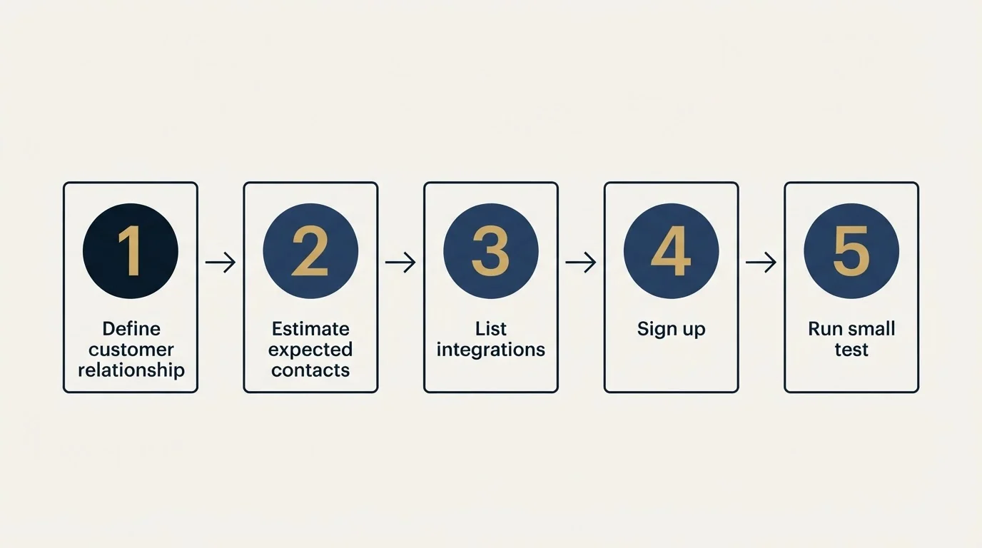 Step sequence: Getting Started Checklist (Define customer relationship, Estimate expected contacts, List integrations, Sign up)