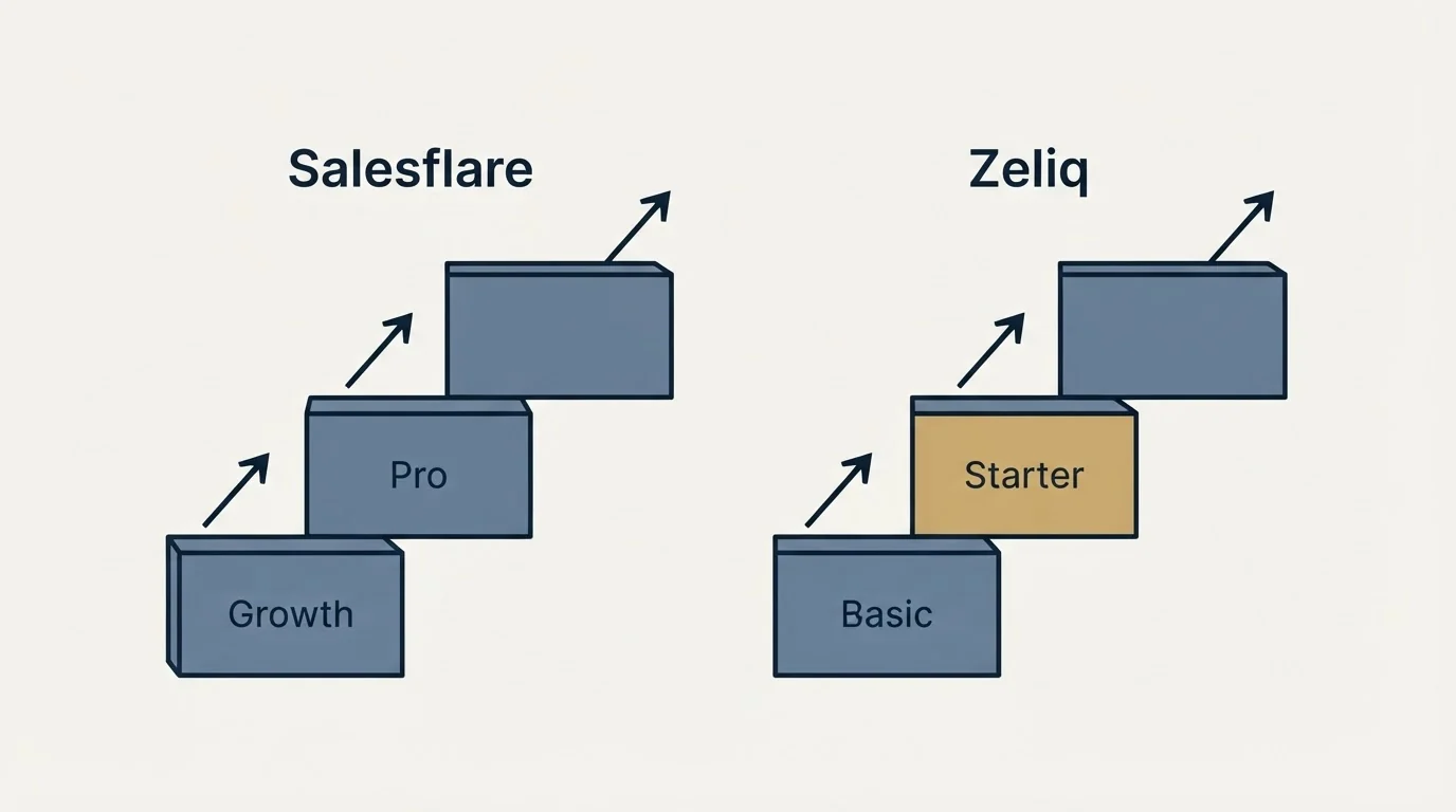 Pricing ladder: Pricing Comparison (Salesflare, Zeliq, Growth, Basic)