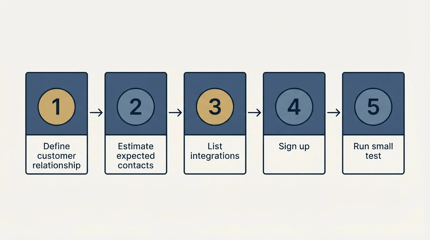 Step sequence: Getting Started Checklist (Define customer relationship, Estimate expected contacts, List integrations, Sign up)