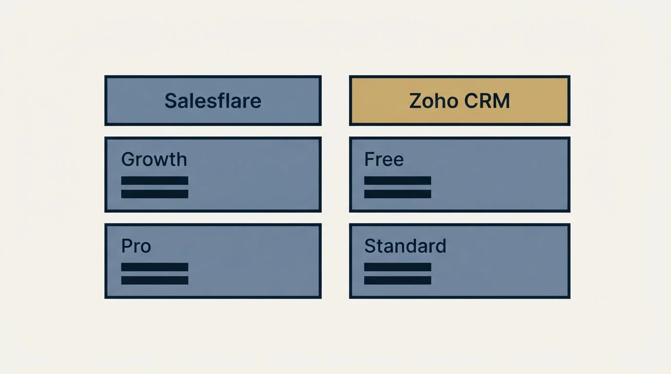 Pricing table: Pricing Comparison (Salesflare, Zoho CRM, Growth, Free)