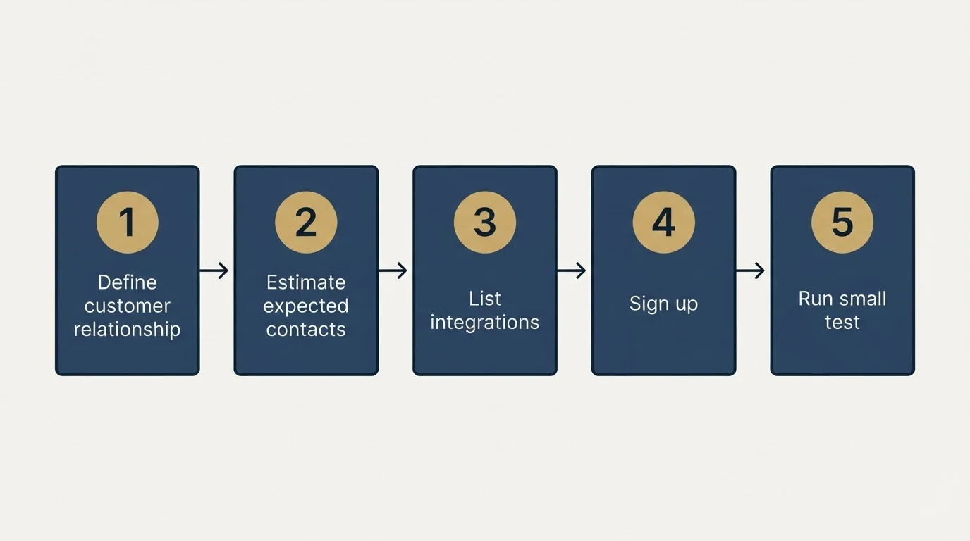 Step sequence: Getting Started Checklist (Define customer relationship, Estimate expected contacts, List integrations, Sign up)