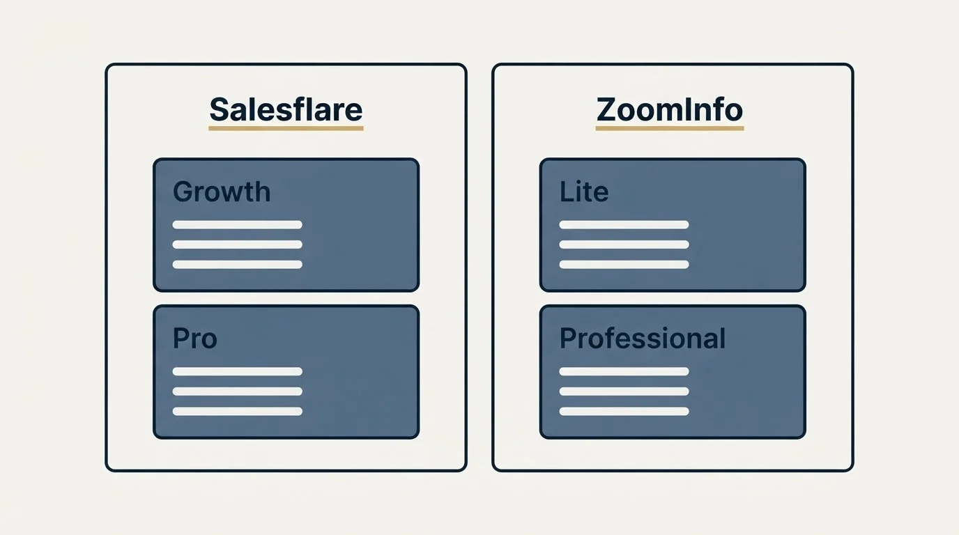 Pricing panels: Pricing Comparison (Salesflare, ZoomInfo, Growth, Lite)