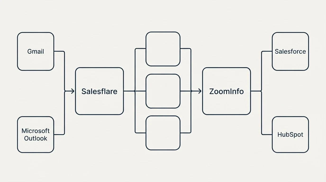 Integration flow: Integration Ecosystem (Salesflare, ZoomInfo, Gmail, Salesforce)