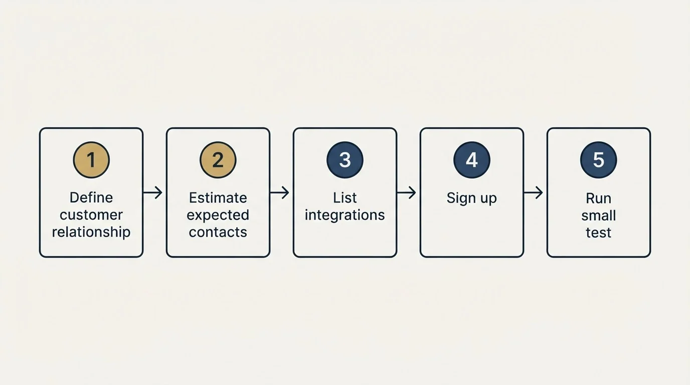 Step sequence: Getting Started Checklist (Define customer relationship, Estimate expected contacts, List integrations, Sign up)