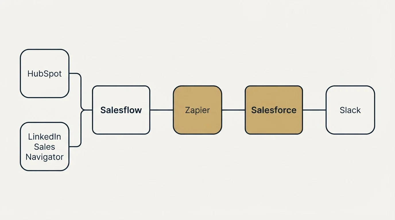 Integration flow: Integration Ecosystem (Salesflow, Salesforce, Zapier, HubSpot)