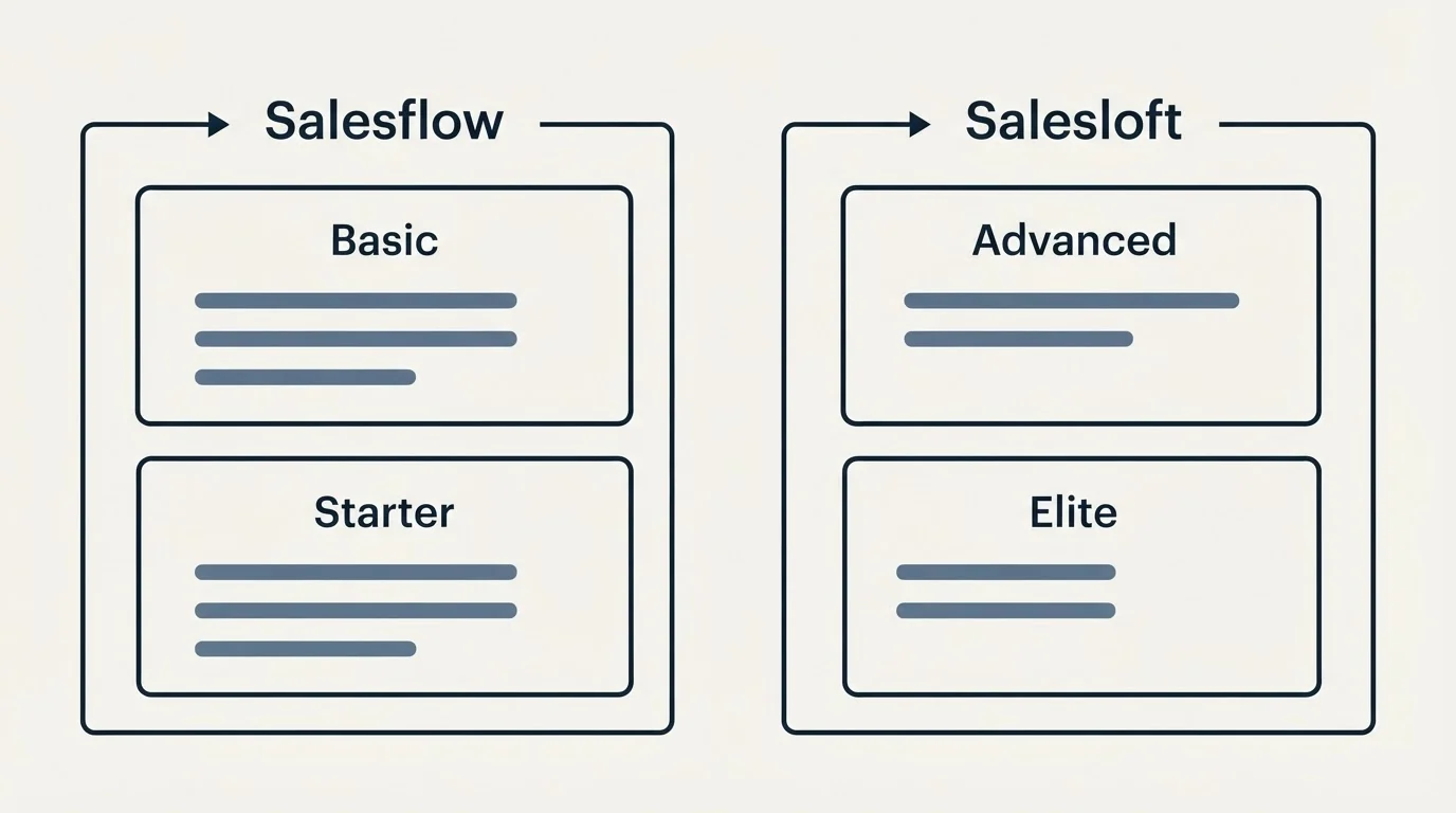 Pricing panels: Pricing Comparison (Salesflow, Salesloft, Basic, Advanced)