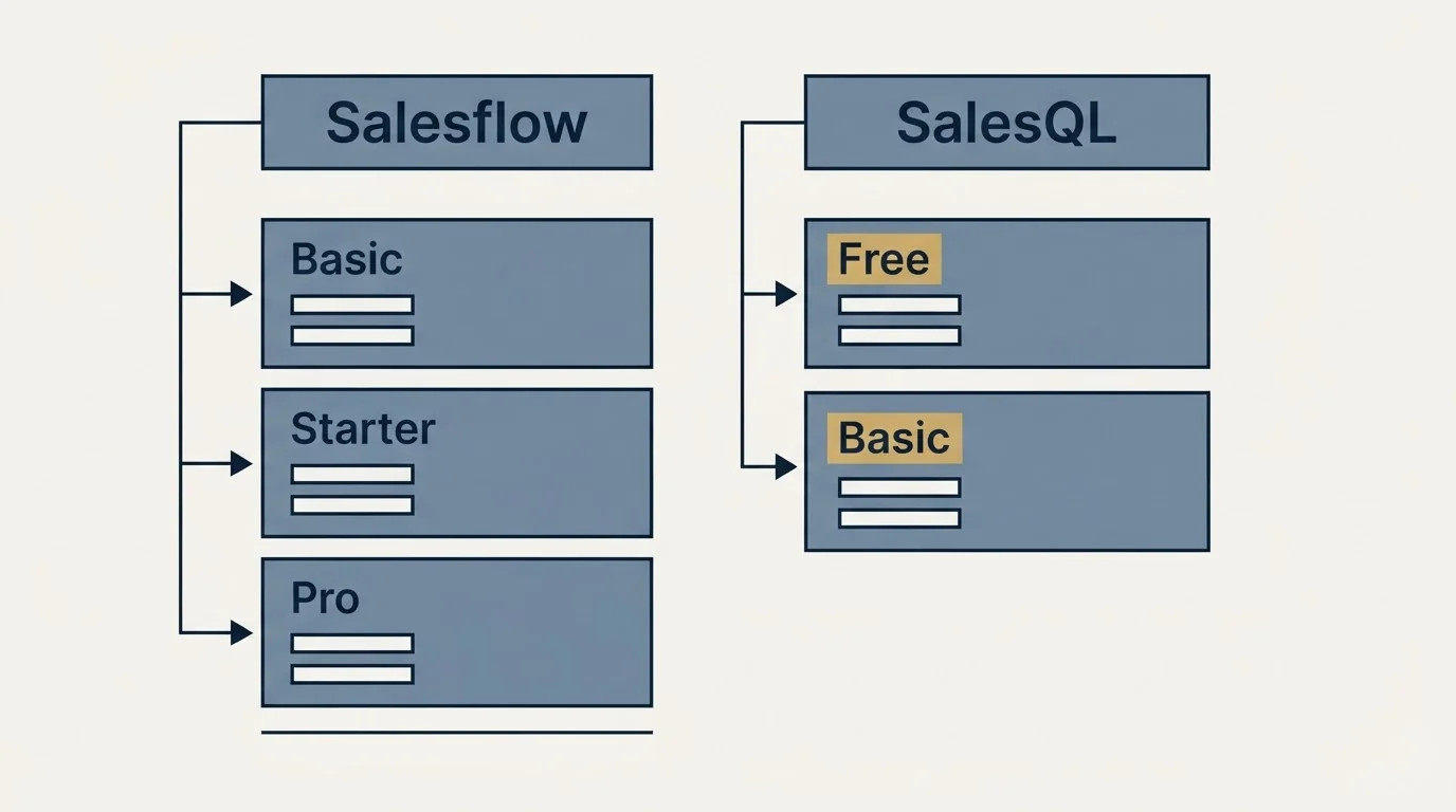 Pricing table: Pricing Comparison (Salesflow, SalesQL, Basic, Free)
