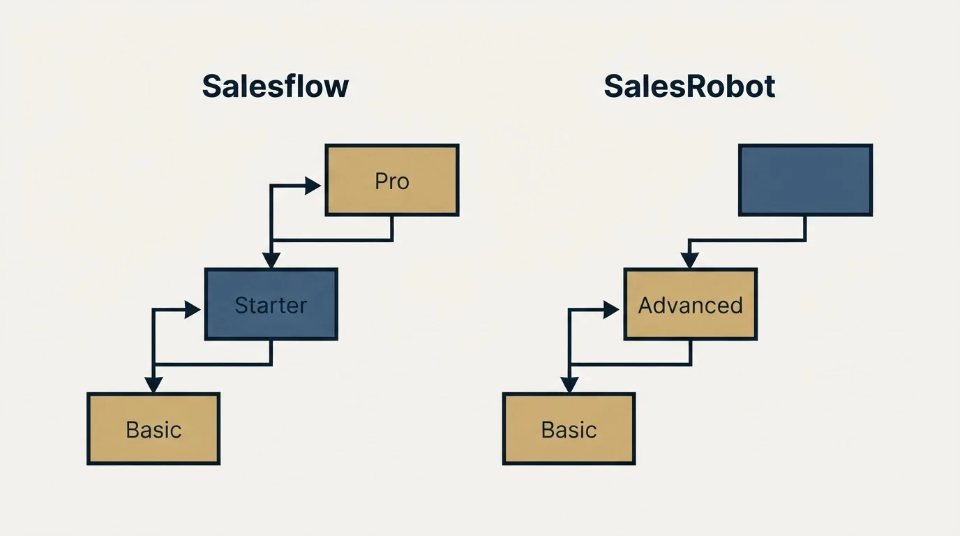 Pricing ladder: Pricing Comparison (Salesflow, SalesRobot, Basic, Starter)