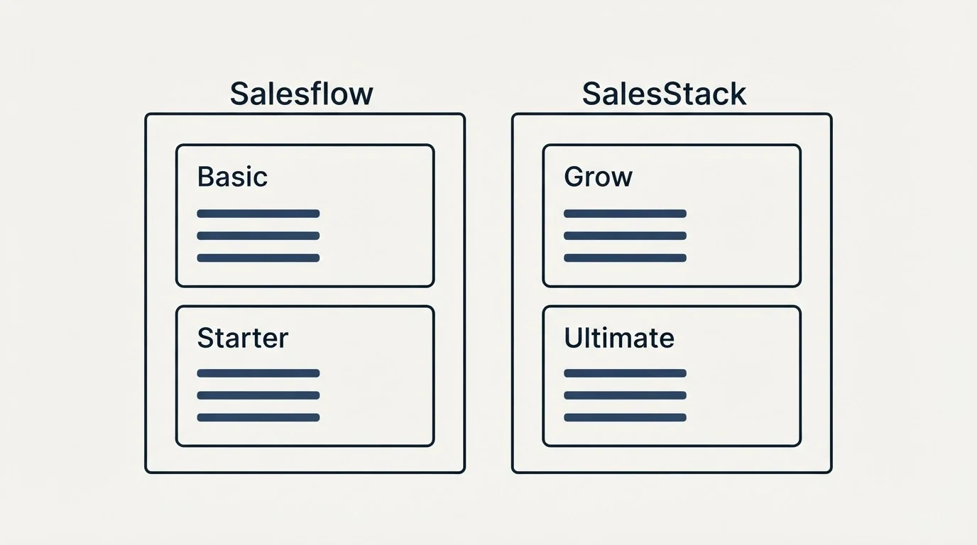 Pricing panels: Pricing Comparison (Salesflow, SalesStack, Basic, Grow)