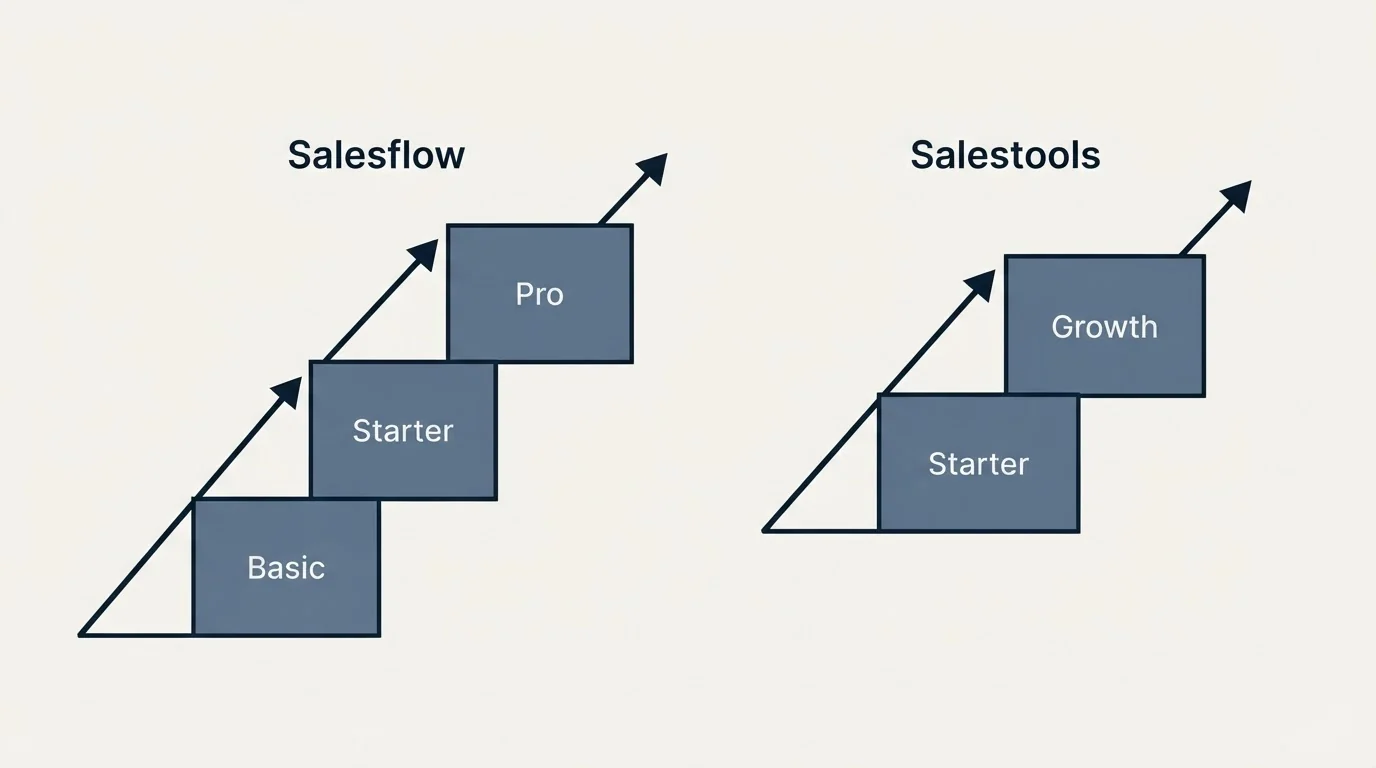 Pricing ladder: Pricing Comparison (Salesflow, Salestools, Basic, Starter)