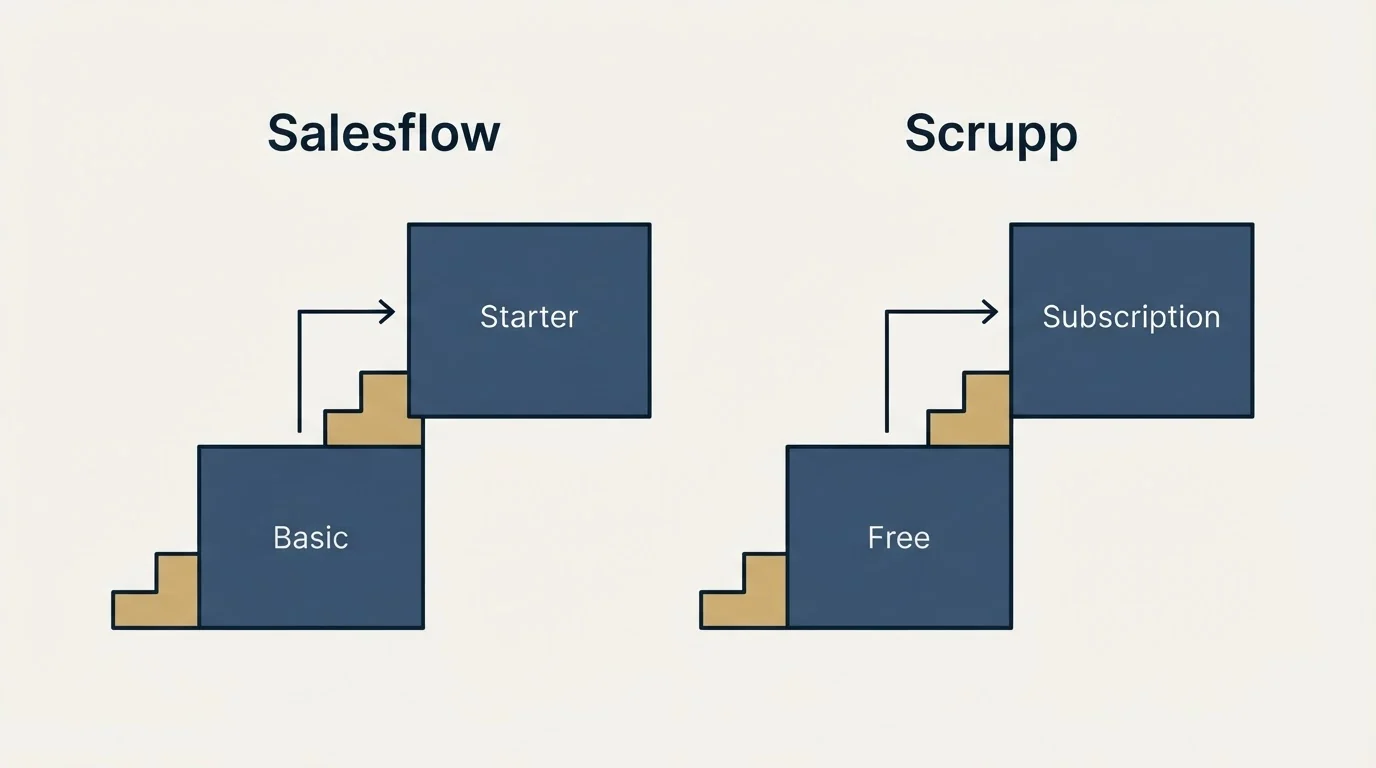 Pricing ladder: Pricing Comparison (Salesflow, Scrupp, Basic, Free)