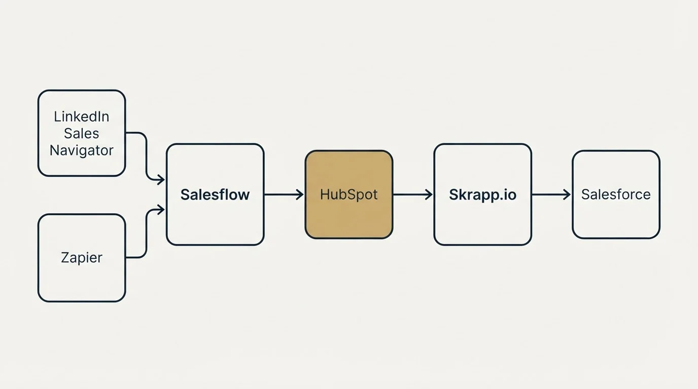 Integration schematic: Integration Ecosystem (Salesflow, Skrapp.io, HubSpot, LinkedIn Sales Navigator)