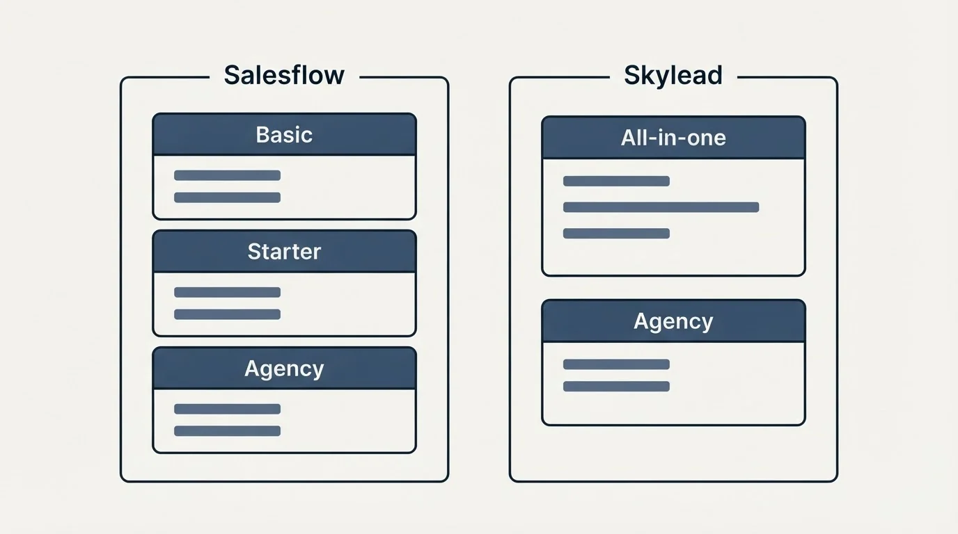 Pricing panels: Pricing Comparison (Salesflow, Skylead, Basic, All-in-one)