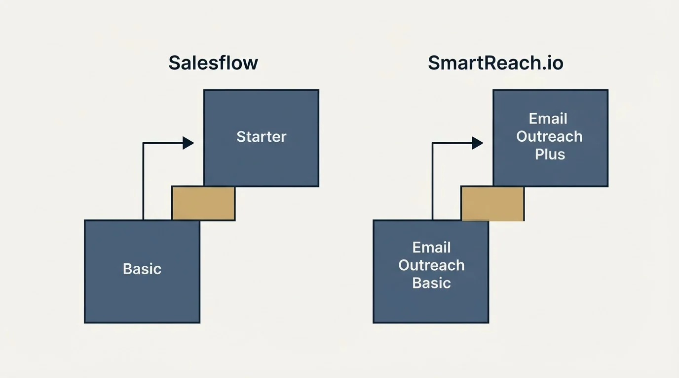 Pricing ladder: Pricing Comparison (Salesflow, SmartReach.io, Basic, Email Outreach Basic)