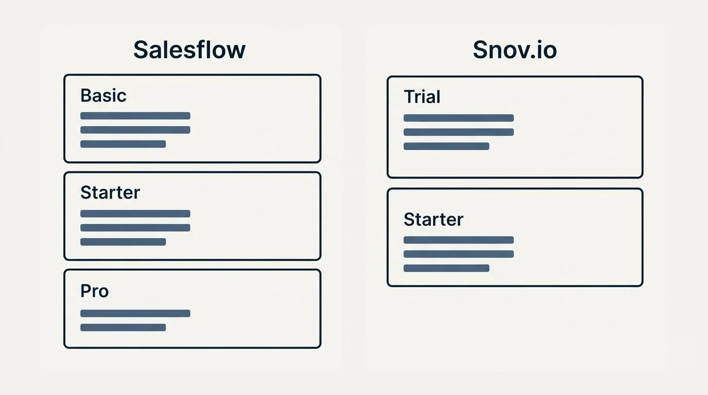 Pricing panels: Pricing Comparison (Salesflow, Snov.io, Basic, Trial)