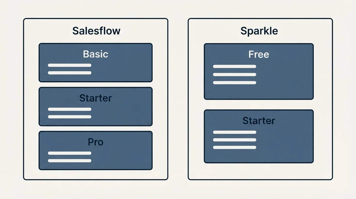 Pricing panels: Pricing Comparison (Salesflow, Sparkle, Basic, Free)