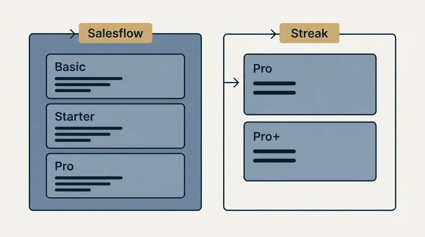 Pricing panels: Pricing Comparison (Salesflow, Streak, Basic, Pro)