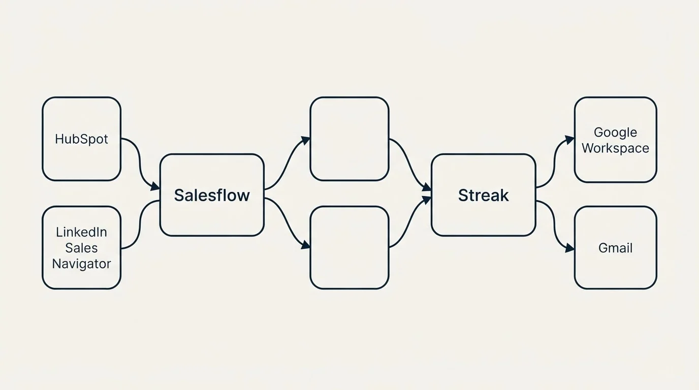 Integration schematic: Integration Ecosystem (Salesflow, Streak, HubSpot, Google Workspace)
