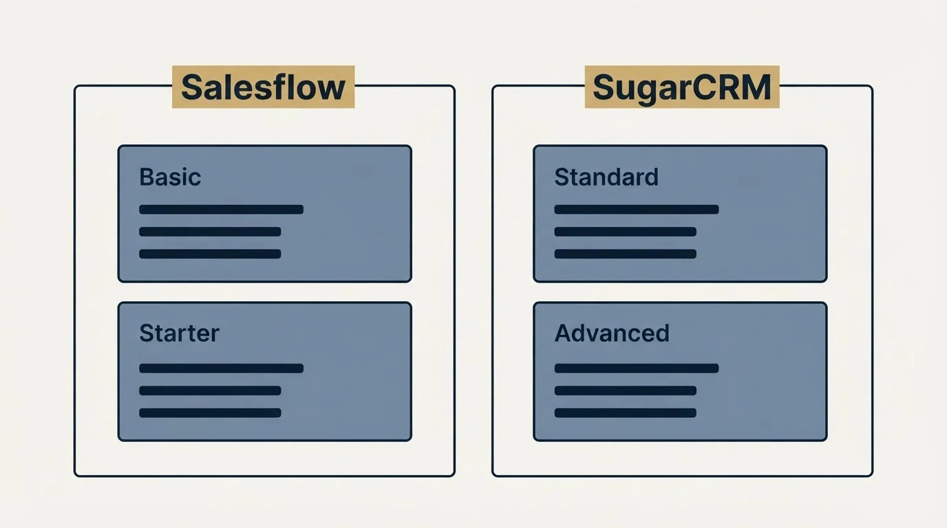 Pricing panels: Pricing Comparison (Salesflow, SugarCRM, Basic, Standard)