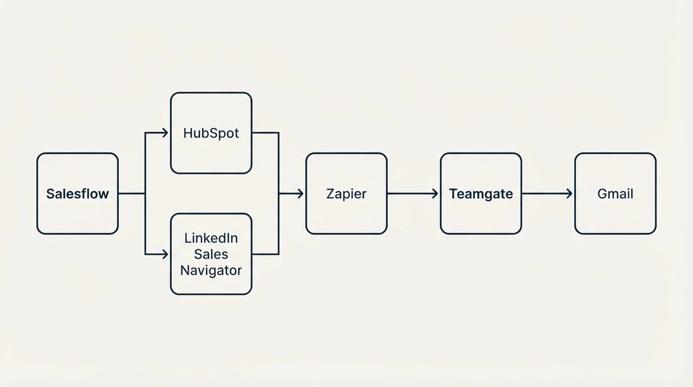 Integration flow: Integration Ecosystem (Salesflow, Teamgate, Zapier, HubSpot)