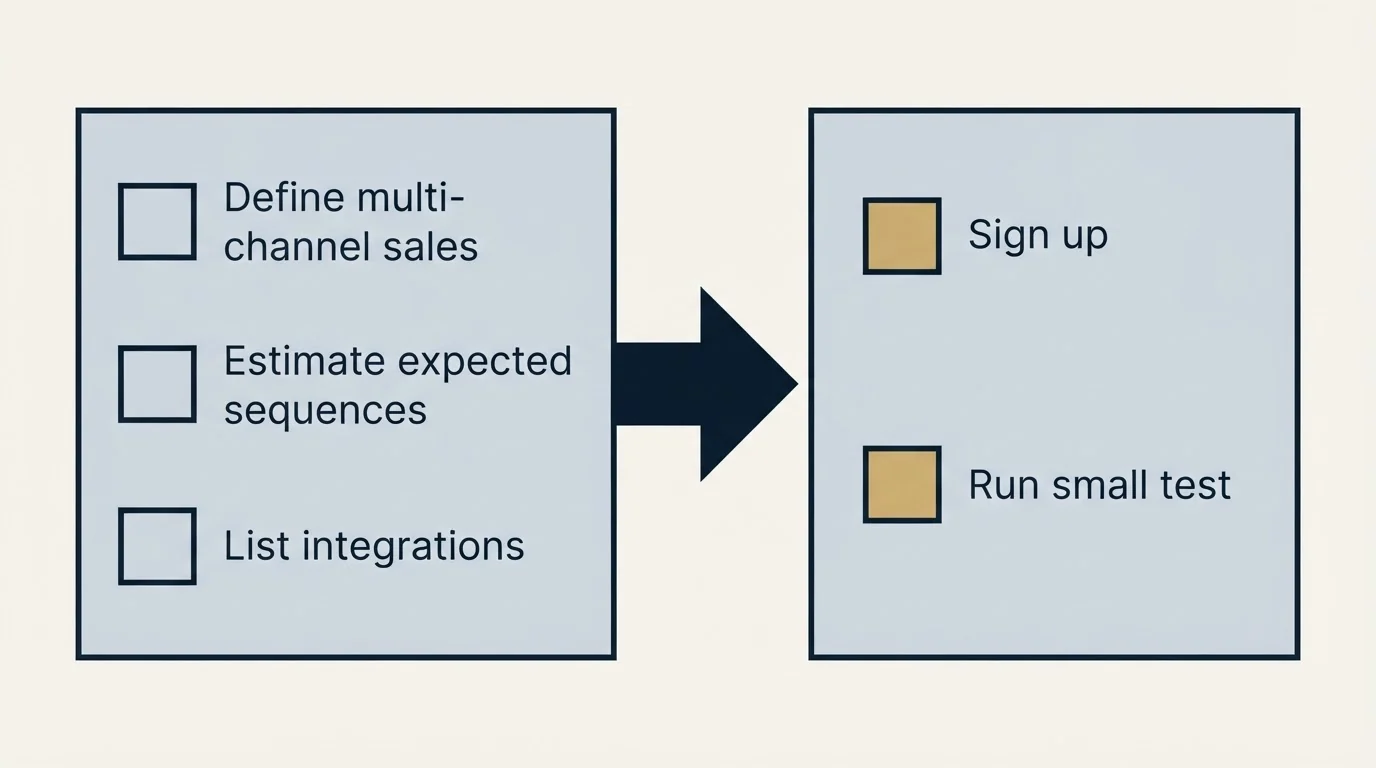 Before-and-after steps: Getting Started Checklist (Define multi-channel sales, Estimate expected sequences, List integrations, Sign up)