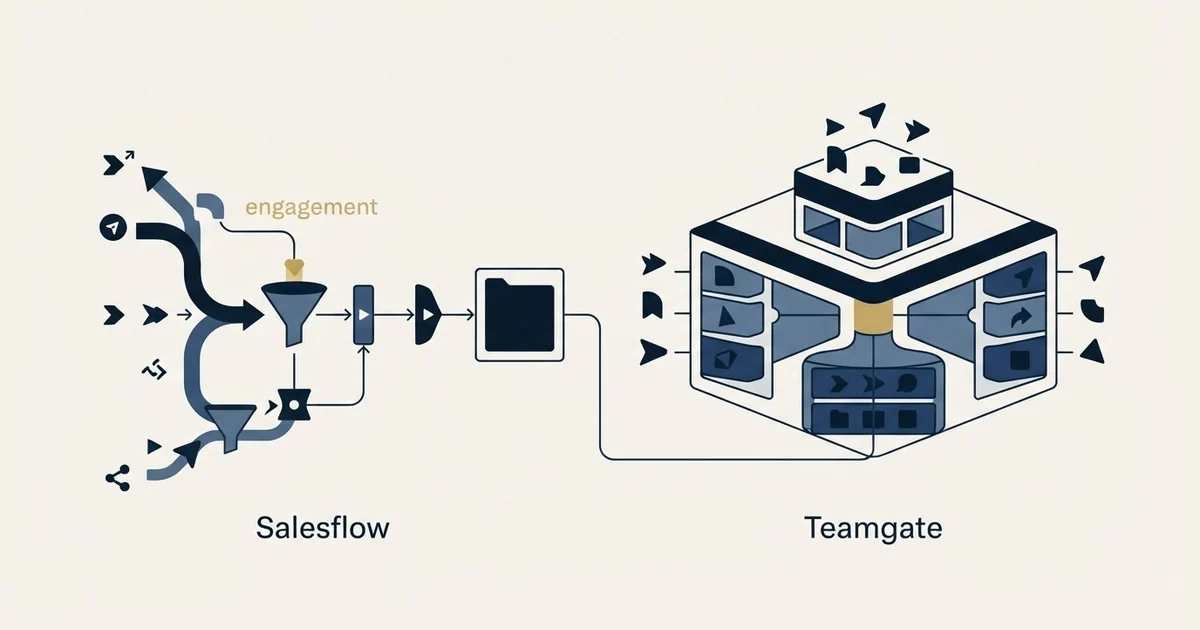 Editorial illustration for Salesflow vs Teamgate