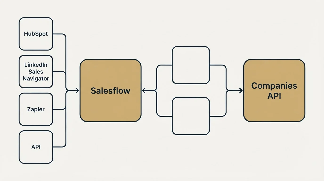 Integration schematic: Integration Ecosystem (Salesflow, Companies API, HubSpot, LinkedIn Sales Navigator)