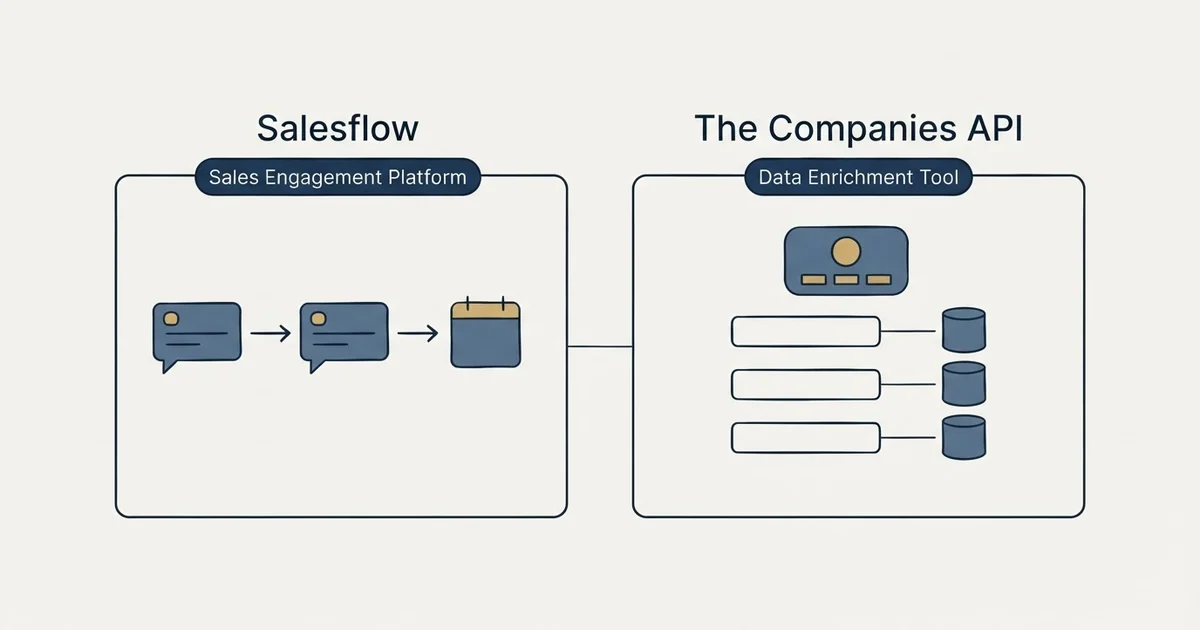 Side-by-side panels: Salesflow vs The Companies API (Sales Engagement Platform, Data Enrichment Tool)