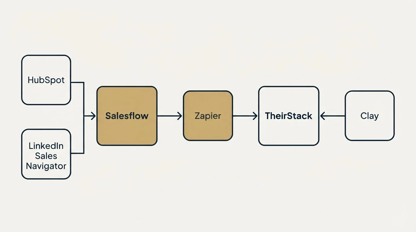 Integration flow: Integration Ecosystem (Salesflow, TheirStack, Zapier, HubSpot)
