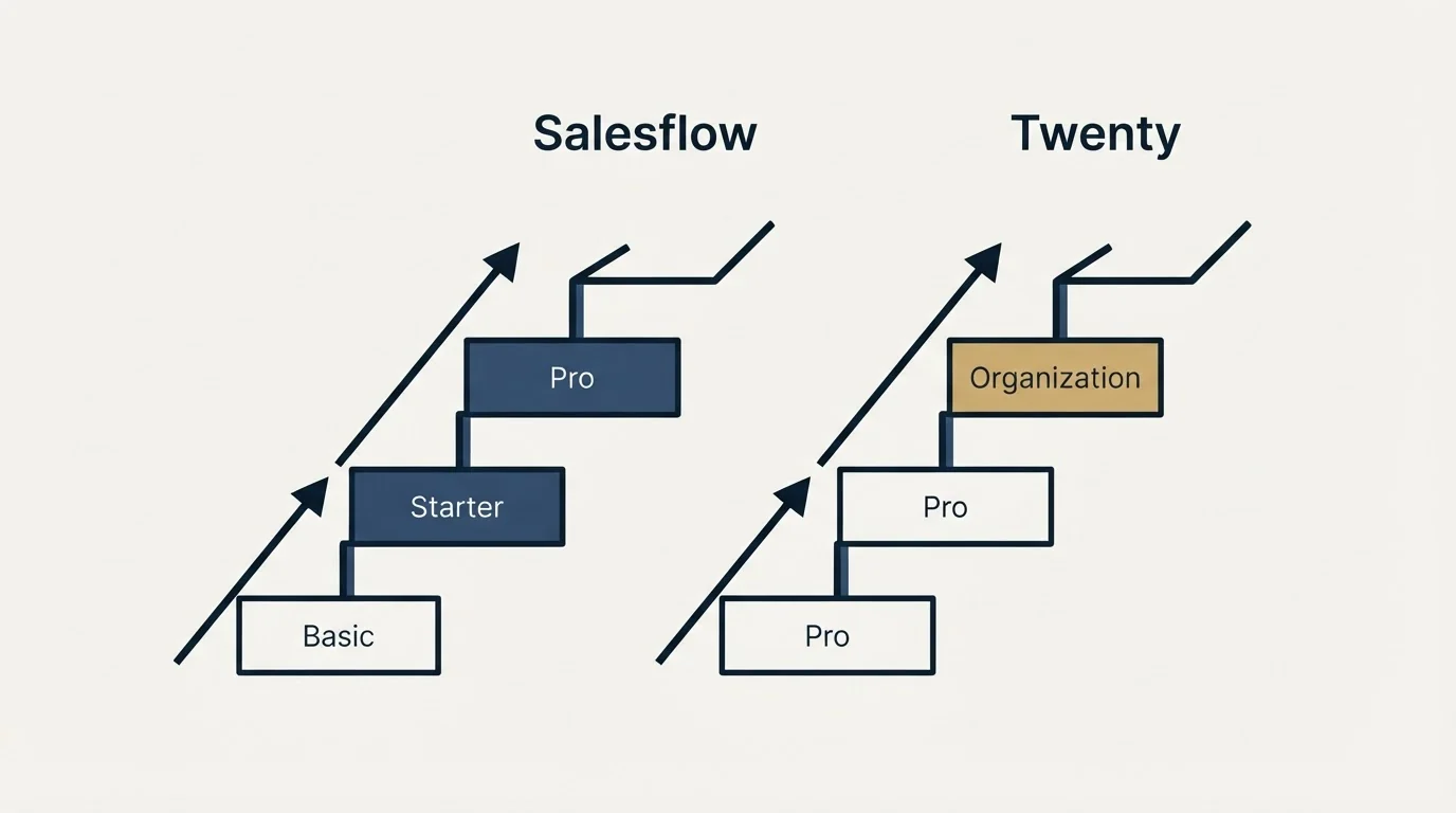 Pricing ladder: Pricing Comparison (Salesflow, Twenty, Basic, Pro)