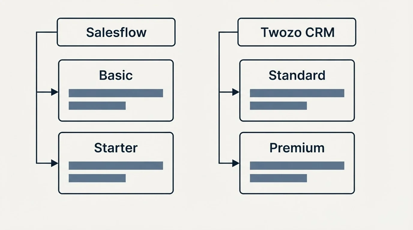 Pricing table: Pricing Comparison (Salesflow, Twozo CRM, Basic, Standard)