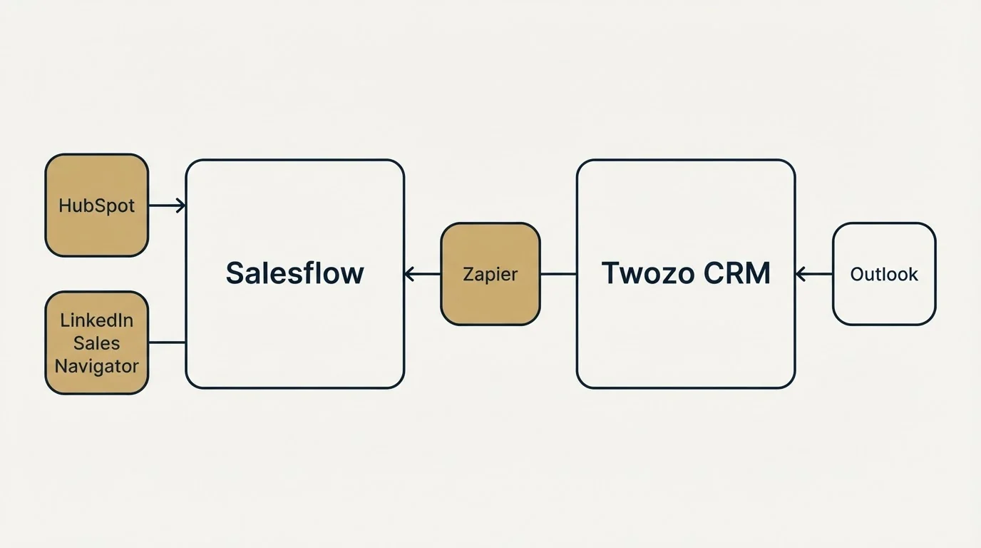 Integration flow: Integration Ecosystem (Salesflow, Twozo CRM, Zapier, HubSpot)