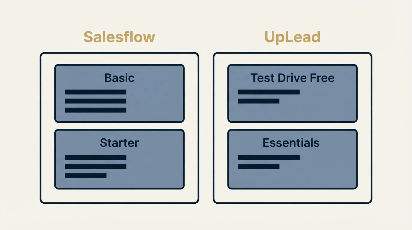 Pricing panels: Pricing Comparison (Salesflow, UpLead, Basic, Test Drive Free)