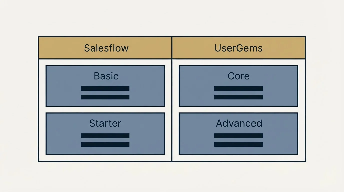 Pricing table: Pricing Comparison (Salesflow, UserGems, Basic, Core)