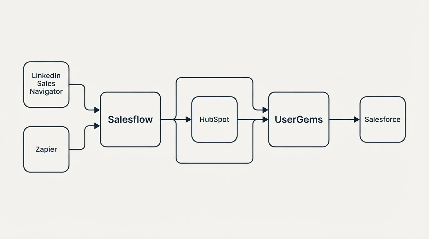 Integration schematic: Integration Ecosystem (Salesflow, UserGems, HubSpot, LinkedIn Sales Navigator)