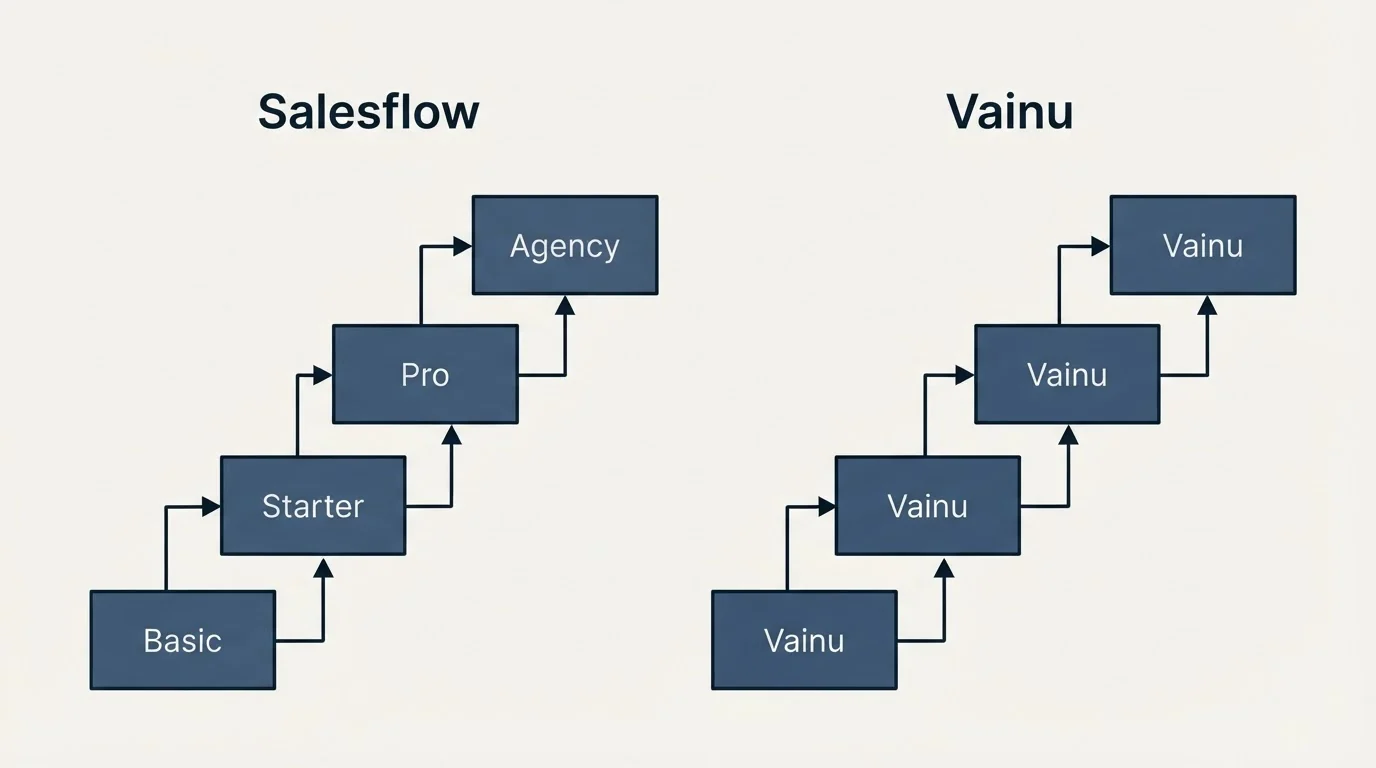 Pricing ladder: Pricing Comparison (Salesflow, Vainu, Basic, Starter)