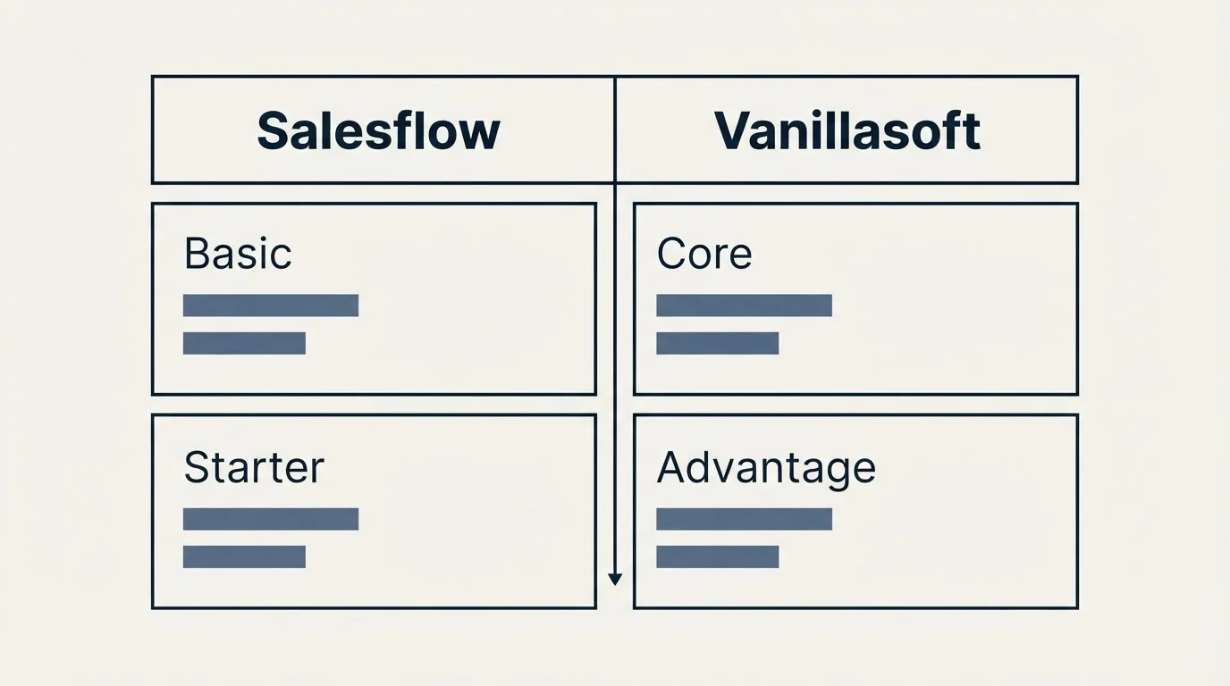 Pricing table: Pricing Comparison (Salesflow, Vanillasoft, Basic, Core)