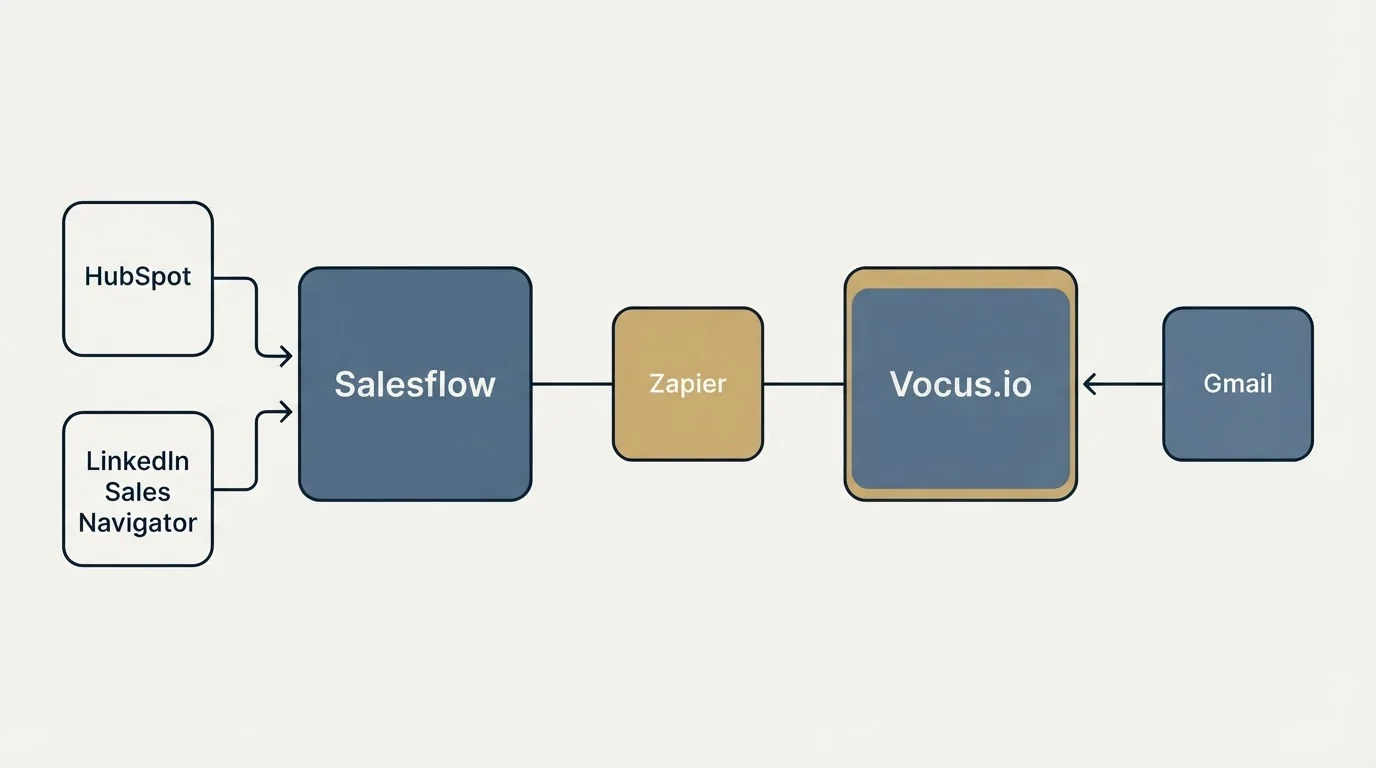 Integration flow: Integration Ecosystem (Salesflow, Vocus.io, Zapier, HubSpot)