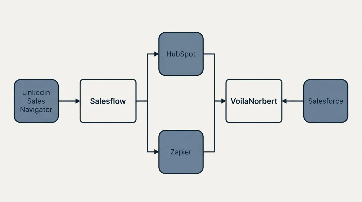 Integration flow: Integration Ecosystem (Salesflow, VoilaNorbert, HubSpot, Zapier)