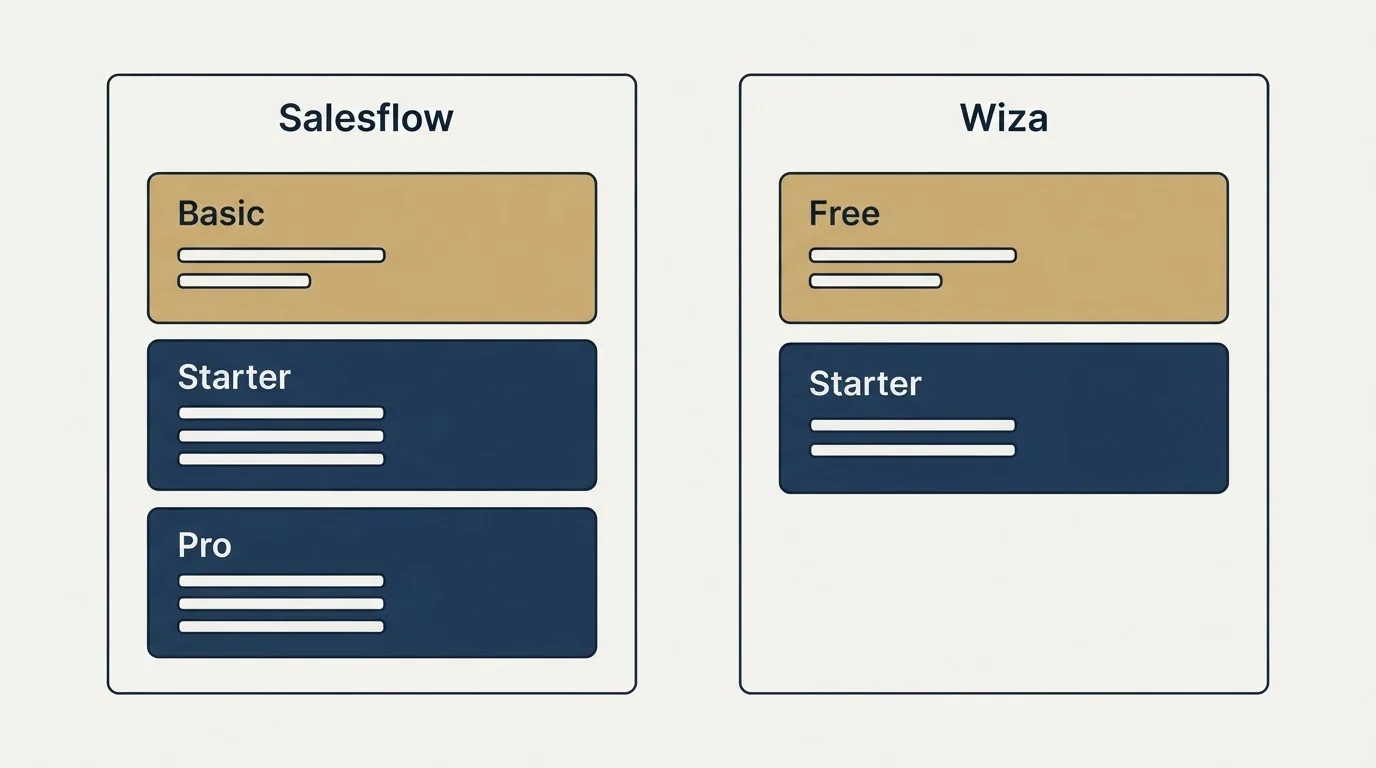 Pricing panels: Pricing Comparison (Salesflow, Wiza, Basic, Free)